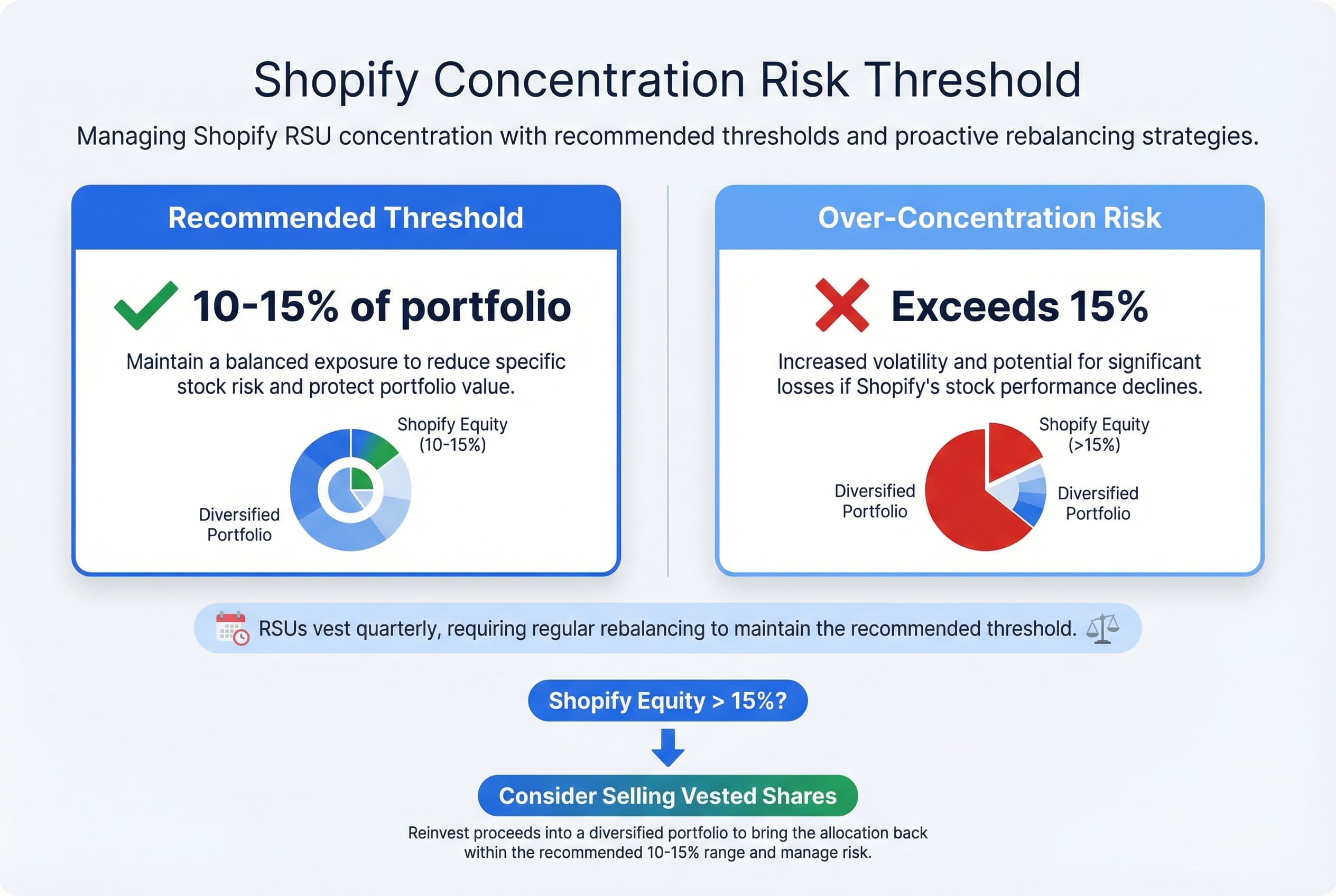 A bar chart comparing an employee's Shopify stock holding percentage against the recommended 10% and 15% portfolio limits, emphasizing the need to sell quarterly vested shares to stay within the threshold.