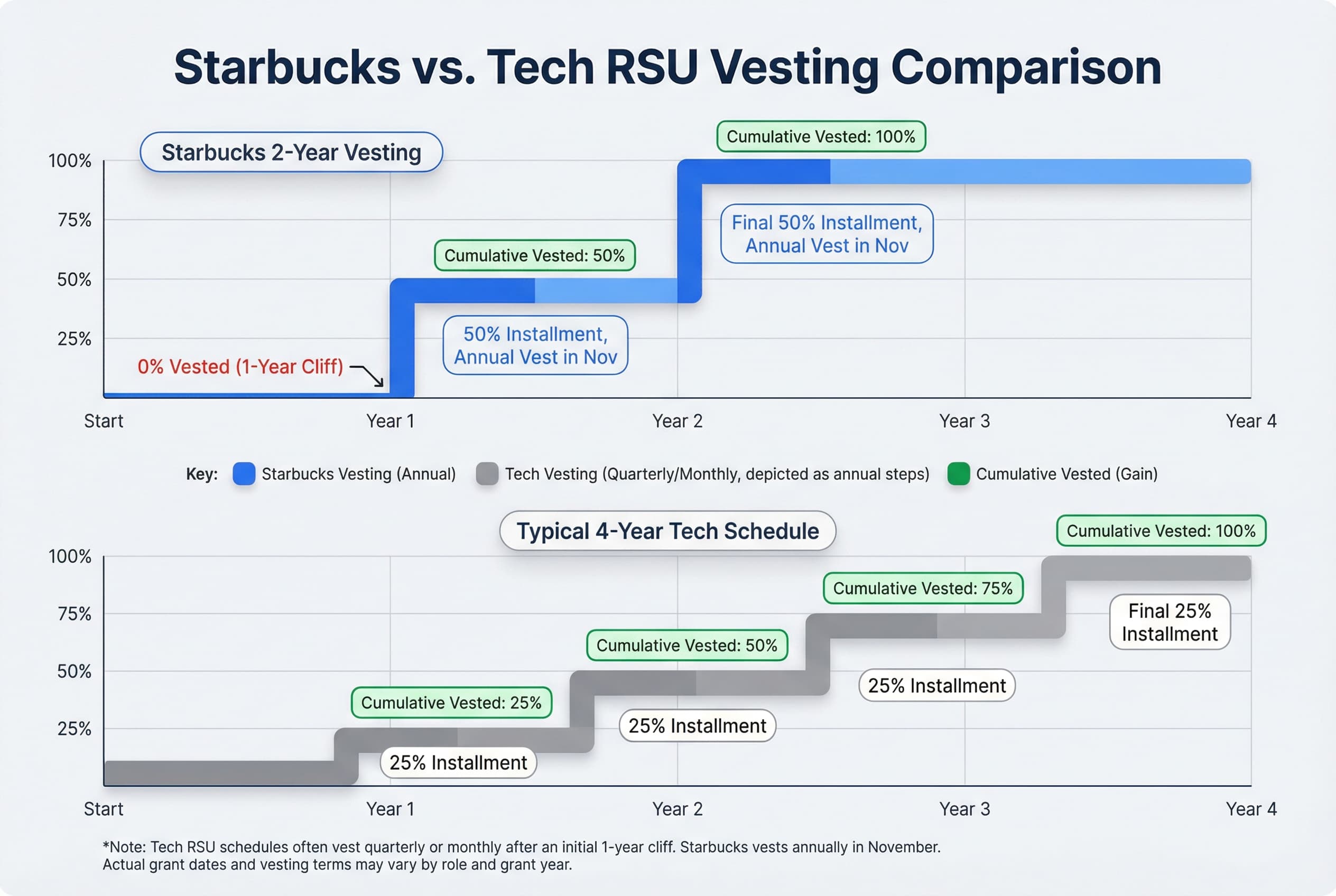 Bar chart comparing Starbucks' 2-year RSU vesting schedule to a standard 4-year schedule, showing 50% vesting at year 1 and 100% vesting at year 2 for Starbucks, versus 25% vesting annually for the standard schedule.