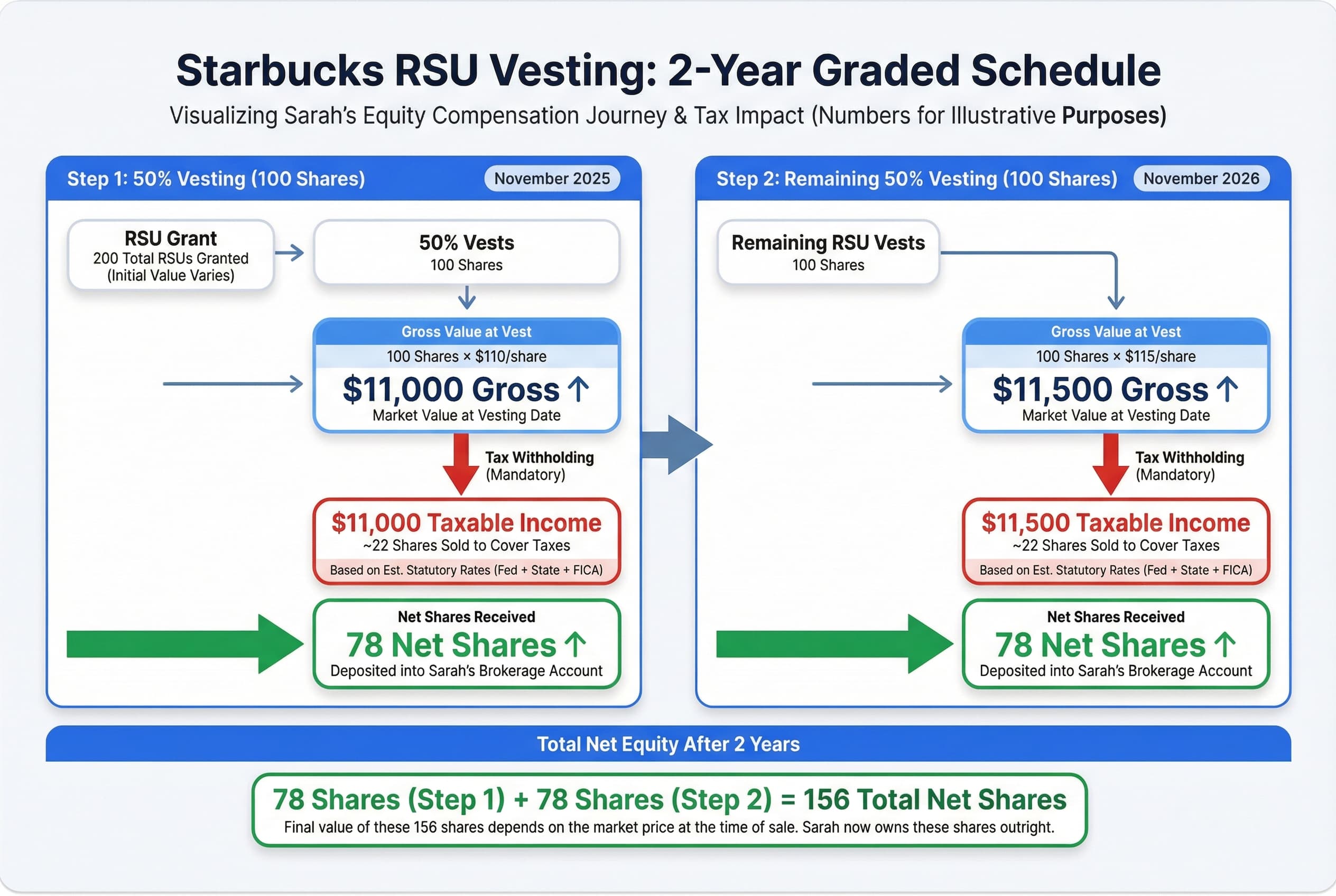 Timeline showing Sarah's 200 RSU grant vesting in two installments: Year 1 vests 100 shares valued at $11,000, and Year 2 vests 100 shares valued at $11,500.