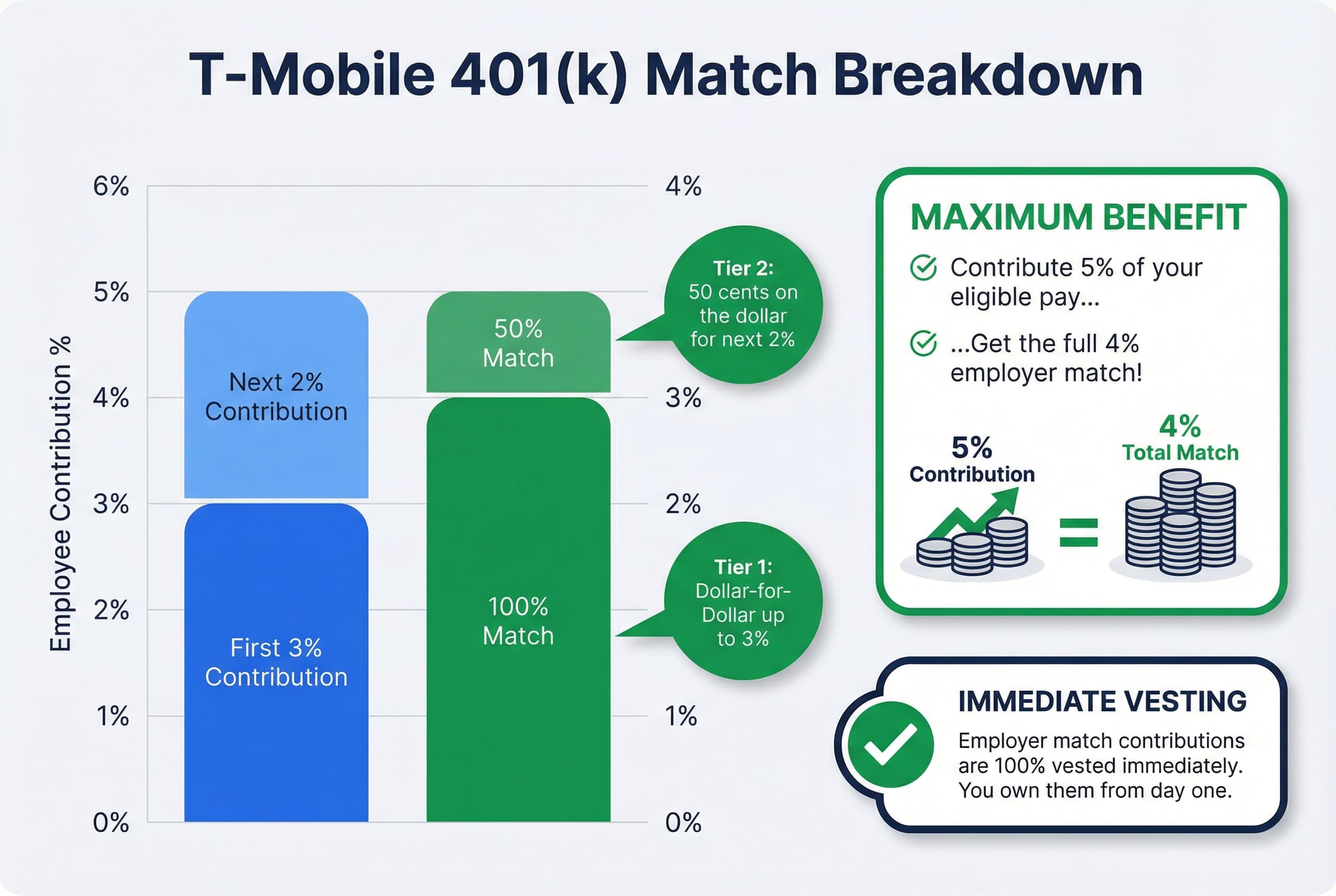 Chart detailing the T-Mobile 401(k) match: 100% match for employee contributions up to 3% of salary, and a 50% match for contributions between 3% and 5% of salary, resulting in a maximum 4% employer match.