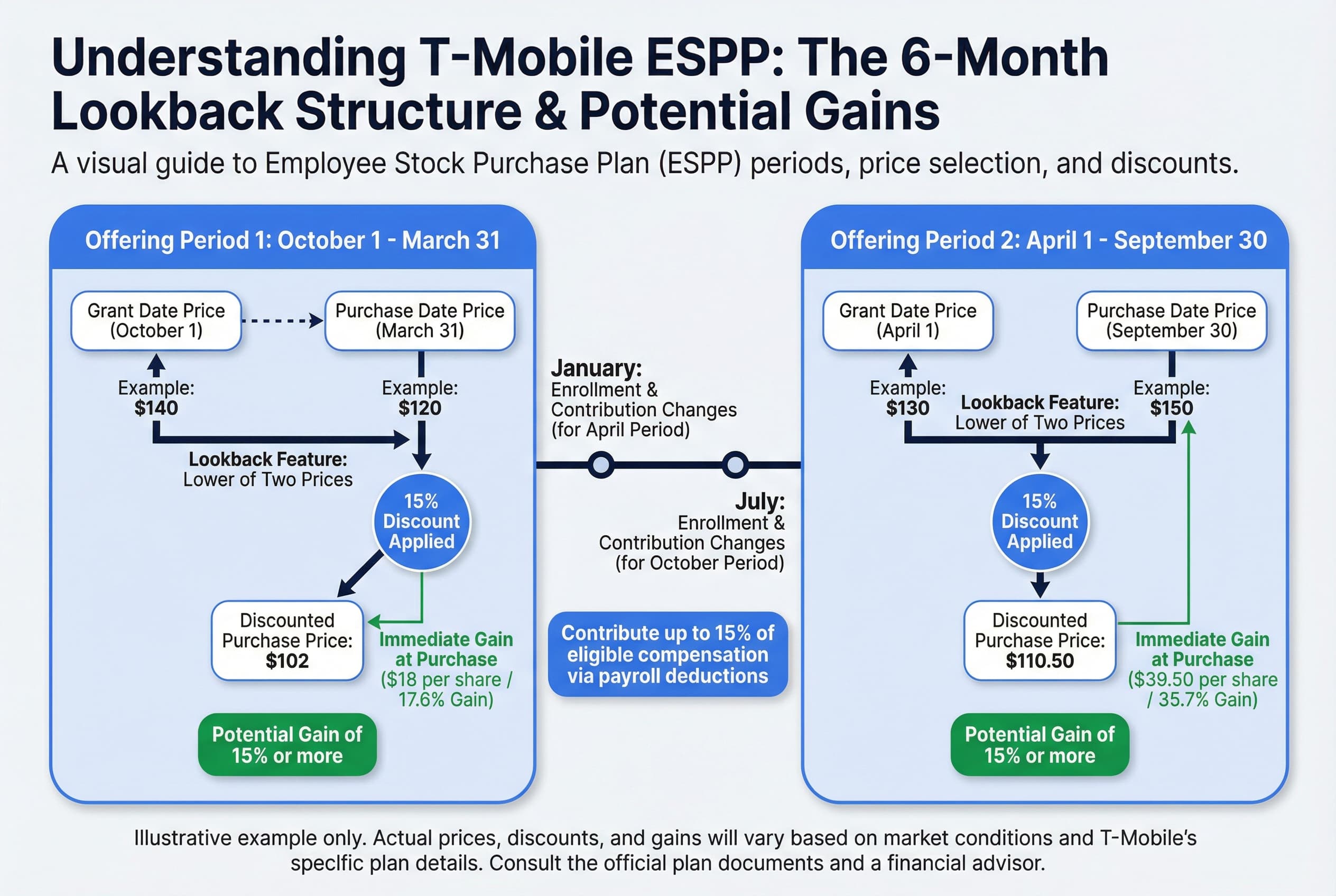 Infographic illustrating the Employee Stock Purchase Plan (ESPP) mechanism, highlighting the 15% discount applied to the lower of the stock price at the beginning or end of the 6-month offering period.