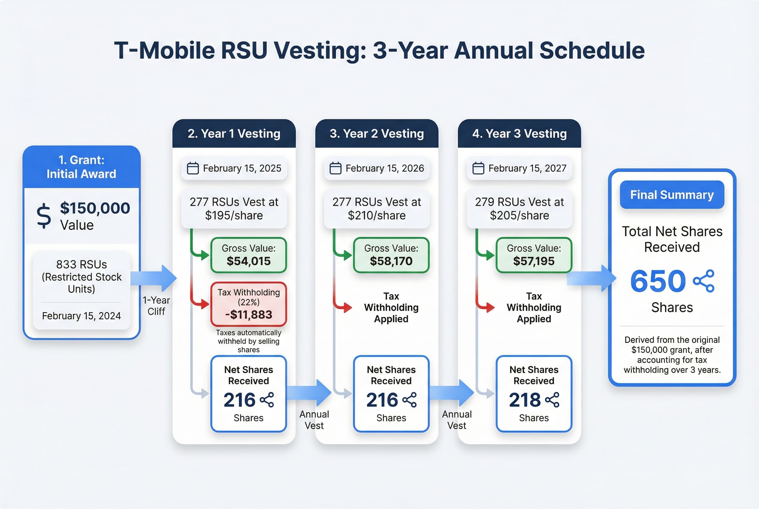 Comparison table of T-Mobile RSU vesting schedules: 3-Year Annual (33.3% yearly), 4-Year Monthly (25% yearly, monthly after year 1), and Semi-Annual (implied 50% twice yearly).