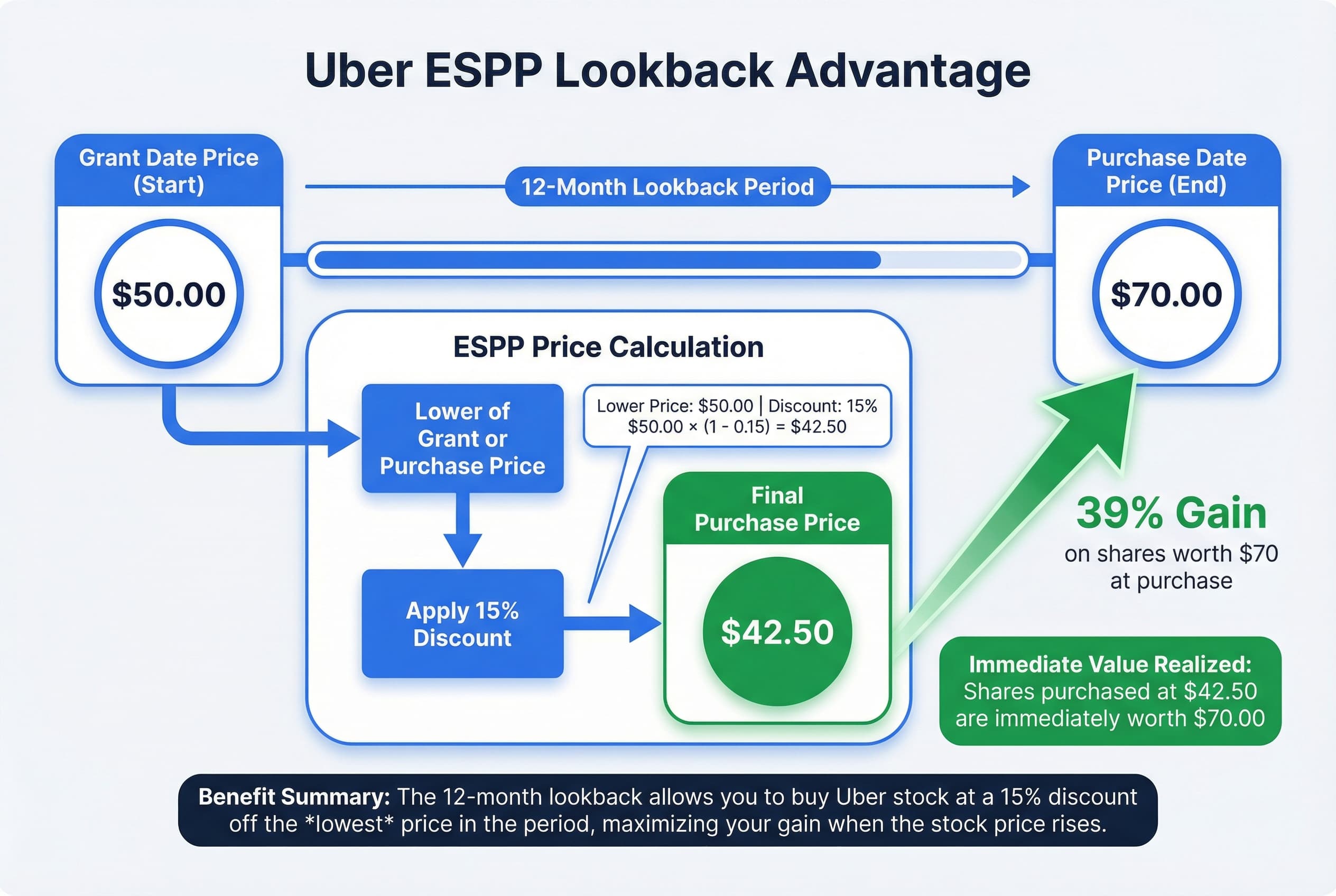 Diagram showing stock price movement over 12 months from $50 to $70. The ESPP applies the 15% discount to the lower price ($50), resulting in a final purchase price of $42.50.