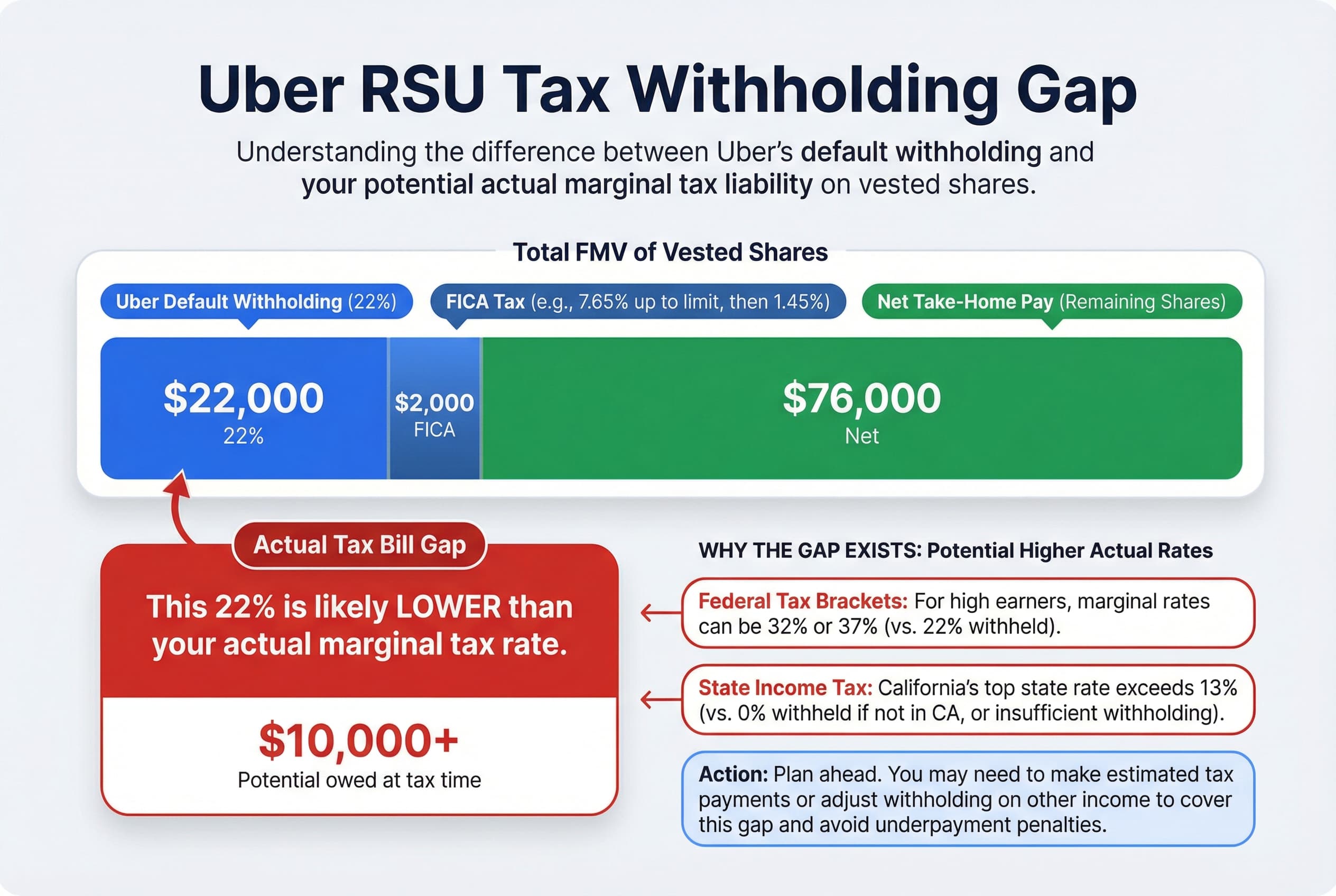 Pie chart or comparison showing that Uber withholds 22% tax on vested RSUs, but the employee's actual income tax rate might be higher, leading to a potential tax shortfall.