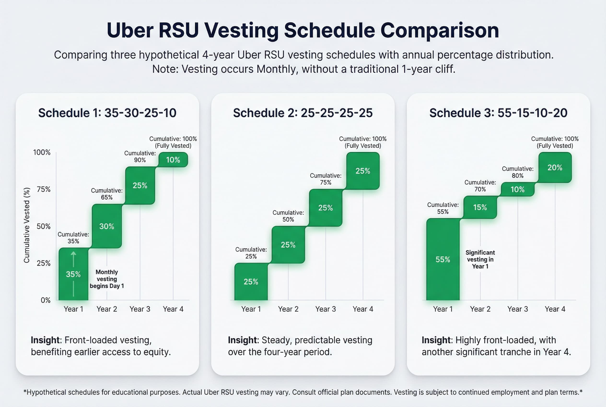 Bar chart comparing three 4-year RSU vesting schedules: Schedule 1 (35%, 30%, 25%, 10%), Schedule 2 (25% each year), and Schedule 3 (55%, 15%, 10%, 20%).